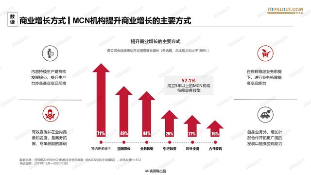 2020年中国<a href='http://www.mcnjigou.com/
' target='_blank'>MCN</a>行业发展研究白皮书  <a href='http://www.mcnjigou.com/
' target='_blank'>MCN</a> 第36张