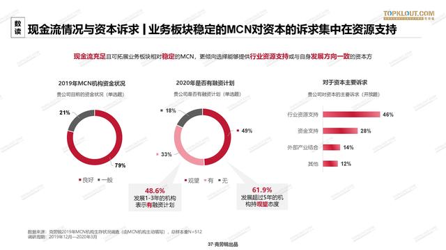 2020年中国<a href='http://www.mcnjigou.com/
' target='_blank'>MCN</a>行业发展研究白皮书  <a href='http://www.mcnjigou.com/
' target='_blank'>MCN</a> 第37张
