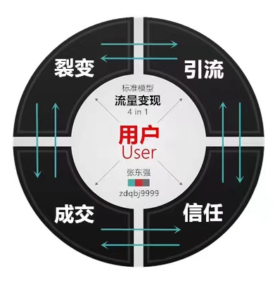 引流获客，这4步很管用。