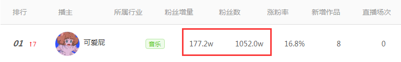 一周涨粉177万，抖音网红可爱屁是怎么做到的？