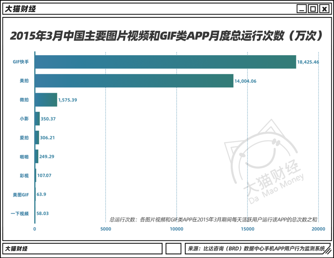 土味短视频之王遇难题！大亏2000亿，咔咔猛裁员，还能火多久？  第2张