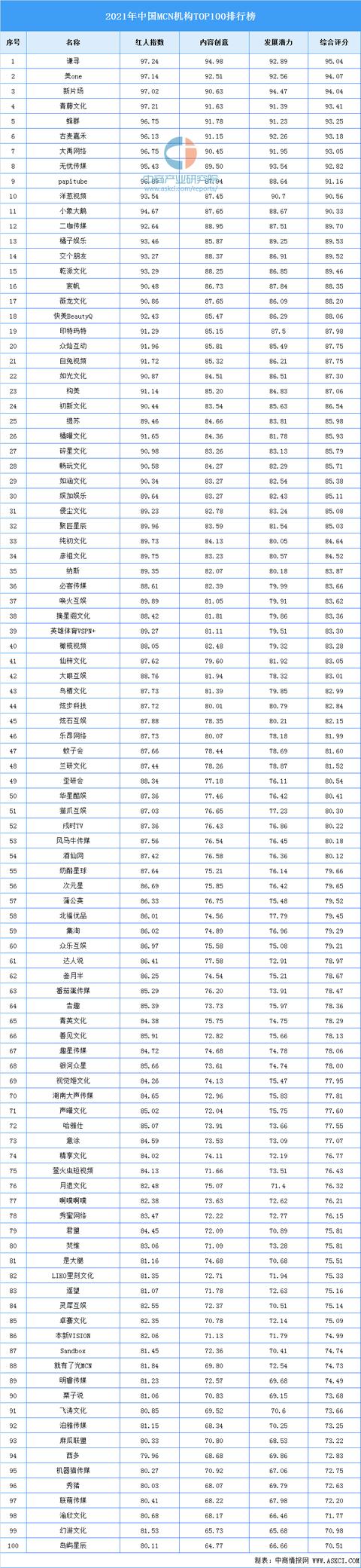 2021年中国<a href='http://www.mcnjigou.com/
' target='_blank'><a href='http://www.mcnjigou.com/
' target='_blank'>MCN</a>机构</a>TOP100排行榜  <a href='http://www.mcnjigou.com/
' target='_blank'>MCN</a> 第1张