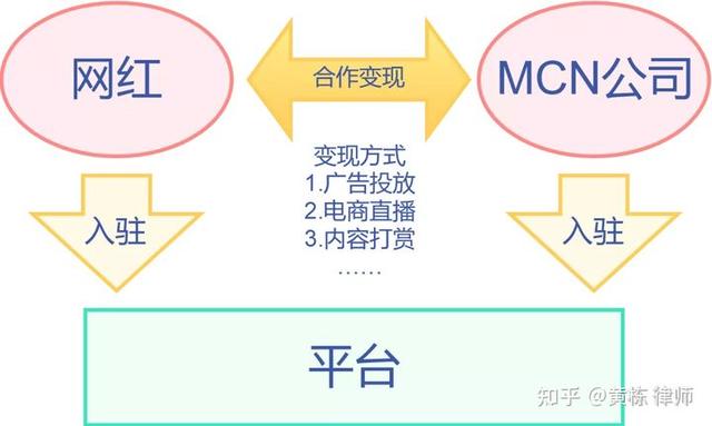 实务研究 | 网红经济背景下<a href='http://www.mcnjigou.com/
' target='_blank'>MCN</a>业务的法律风险及合规分析  <a href='http://www.mcnjigou.com/
' target='_blank'>MCN</a> 第1张