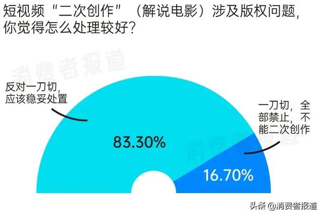 短视频版权再起纷争，“X分钟看电影”将被禁止？83%消费者认为不宜“一刀切”  短视频 第2张