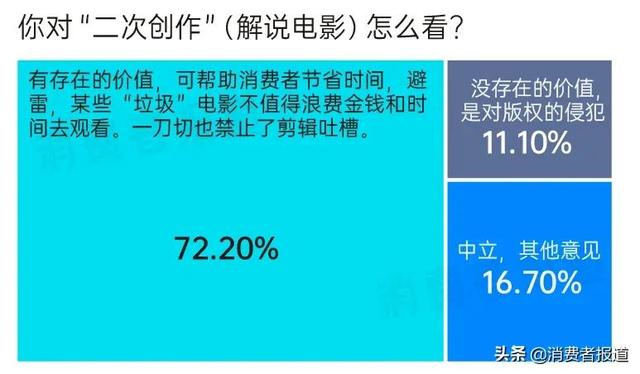 短视频版权再起纷争，“X分钟看电影”将被禁止？83%消费者认为不宜“一刀切”  短视频 第4张