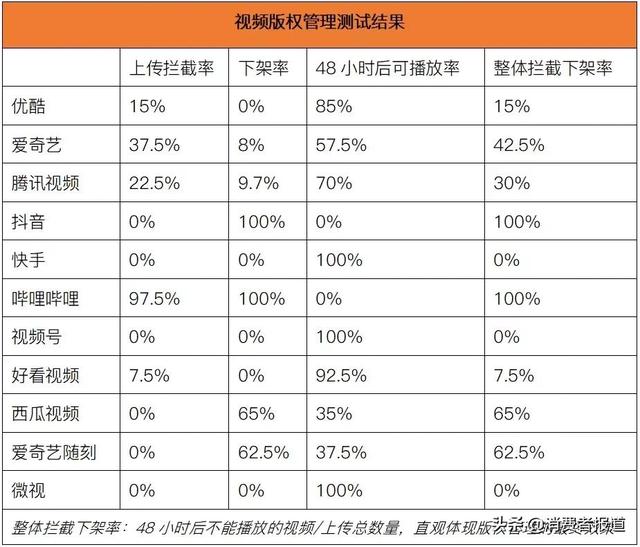 短视频版权再起纷争，“X分钟看电影”将被禁止？83%消费者认为不宜“一刀切”  短视频 第5张