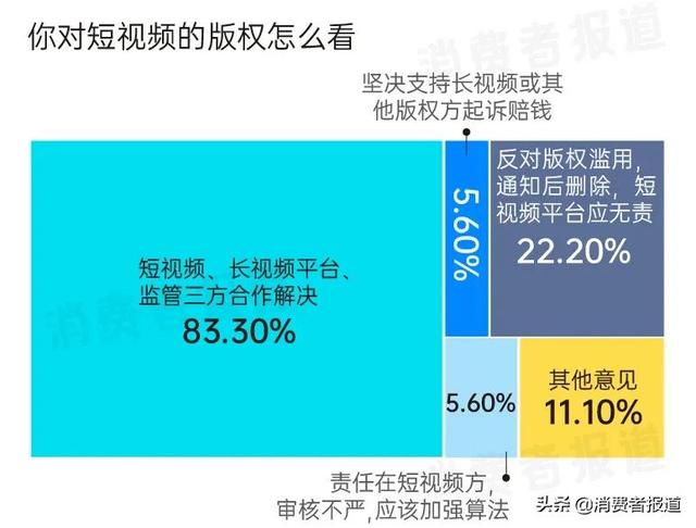 短视频版权再起纷争，“X分钟看电影”将被禁止？83%消费者认为不宜“一刀切”  短视频 第7张