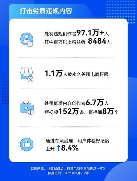 抖音电商发布平台治理年终盘点：处罚超8千名百万粉丝达人 清退4万个严重违规商家