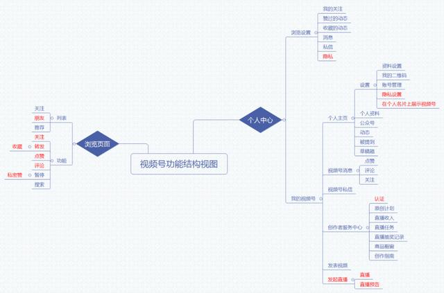 从0到1打造视频号（3）这些功能一定要研究  视频号 第2张