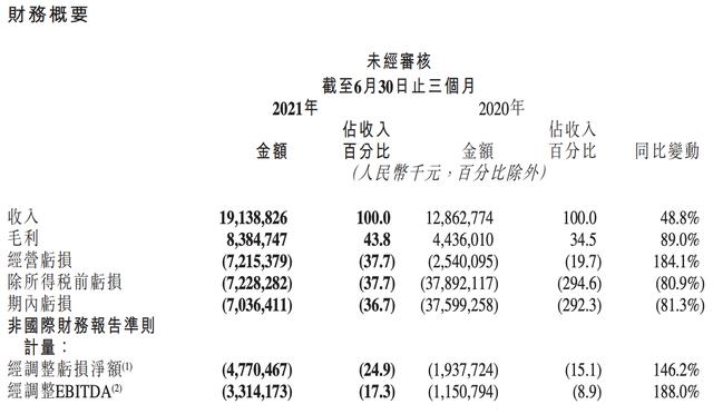 37.7亿营销成本换1.8亿海外用户，<a href='http://www.mcnjigou.com/?tags=4
' target='_blank'>快手</a>Q2巨亏仍显自信  <a href='http://www.mcnjigou.com/?tags=4
' target='_blank'>快手</a> 第1张