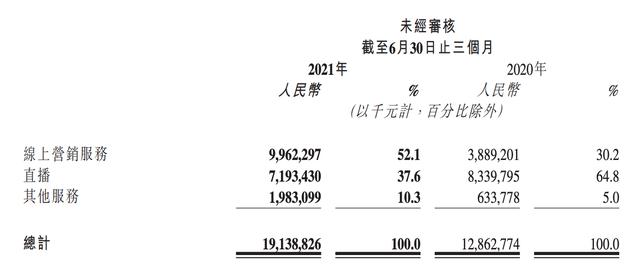 37.7亿营销成本换1.8亿海外用户，<a href='http://www.mcnjigou.com/?tags=4
' target='_blank'>快手</a>Q2巨亏仍显自信  <a href='http://www.mcnjigou.com/?tags=4
' target='_blank'>快手</a> 第2张