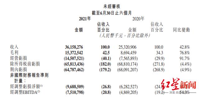 2021快手二季度收入191亿增长49%：电商向上，直播向下