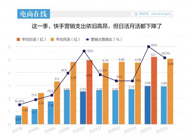 消失的老铁，打折的股价，<a href='http://www.mcnjigou.com/?tags=4
' target='_blank'>快手</a>“未富先衰”了吗？  <a href='http://www.mcnjigou.com/?tags=4
' target='_blank'>快手</a> 第3张