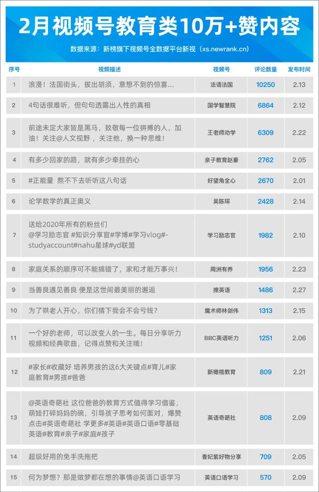 100万粉变现超400万，在视频号做教育内容是一门好生意吗？  视频号 第4张