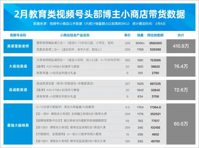 100万粉变现超400万，在视频号做教育内容是一门好生意吗？  视频号 第18张