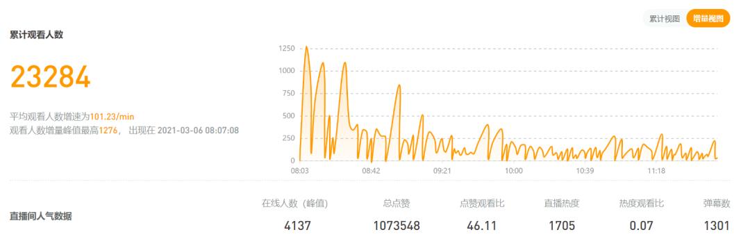 100万粉变现超400万，在视频号做教育内容是一门好生意吗？  视频号 第19张