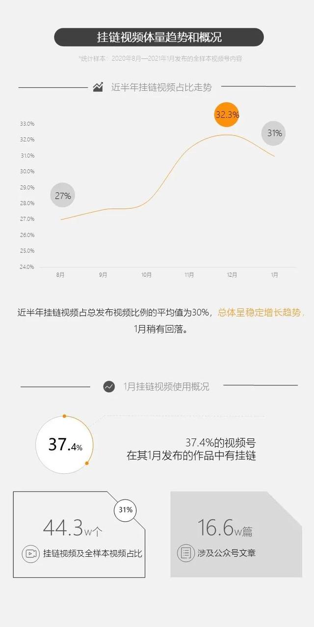 视频号挂链使用现状如何？我们研究了44.3万个挂链视频  视频号 第2张