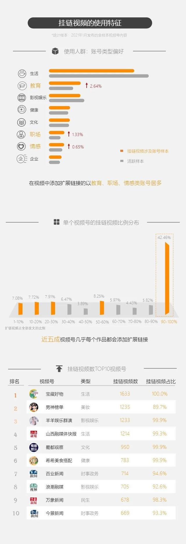 视频号挂链使用现状如何？我们研究了44.3万个挂链视频  视频号 第3张