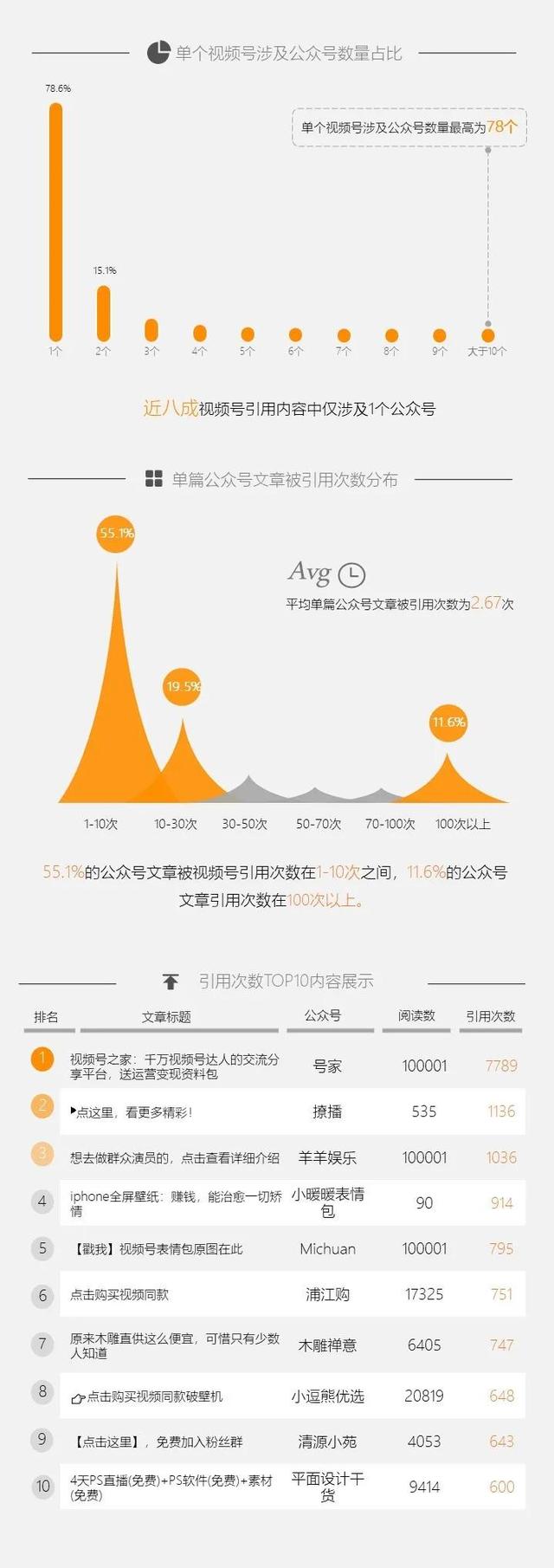 视频号挂链使用现状如何？我们研究了44.3万个挂链视频  视频号 第4张