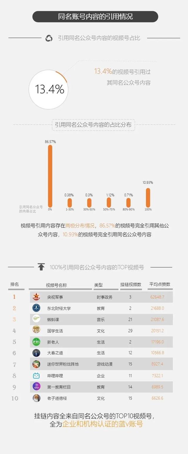 视频号挂链使用现状如何？我们研究了44.3万个挂链视频  视频号 第5张