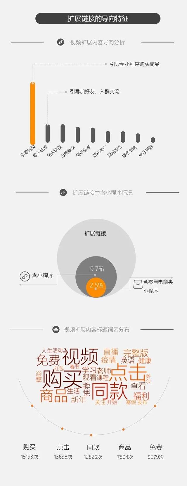 视频号挂链使用现状如何？我们研究了44.3万个挂链视频  视频号 第6张