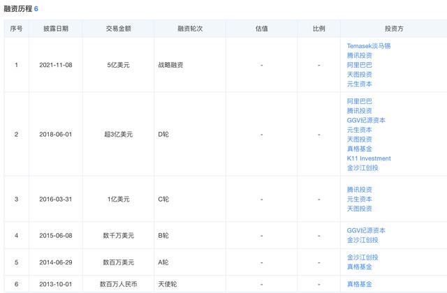 种草社区小红书完成5亿美元融资，投后估值超200亿美元