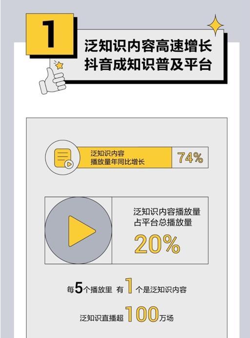 抖音发布泛知识内容数据报告 过去一年相关视频播放量增长74%