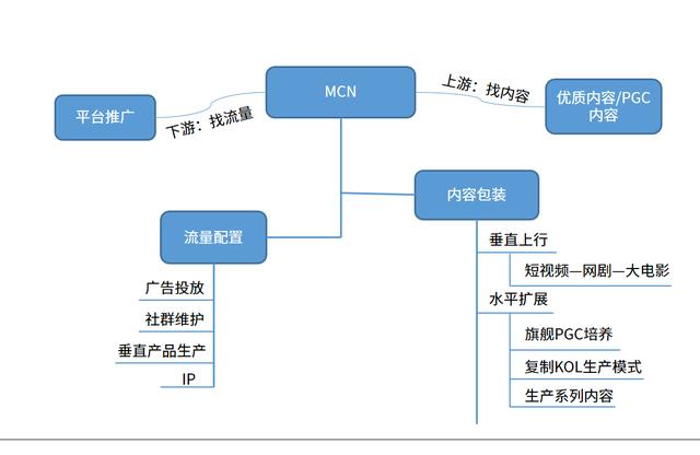 分析师解答：短视频中的MCN是什么？PGC和 UGC有什么区别？