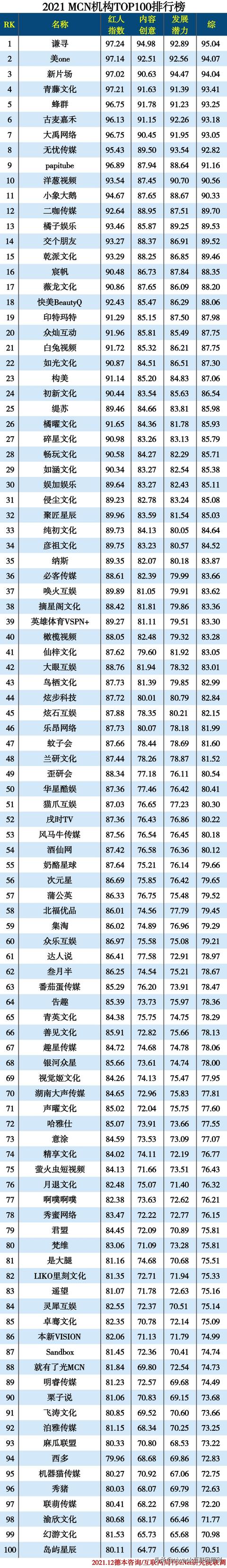 2021 MCN机构排行榜