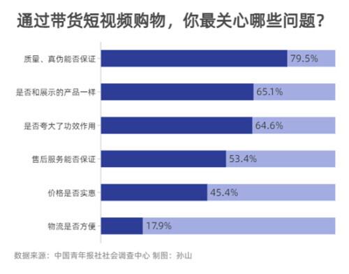 短视频带货 近八成受访者最关心商品质量  短视频 第1张