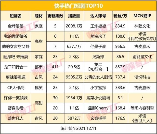 付费短剧成“新型快消品”，短视频也有内容焦虑  短视频 第2张