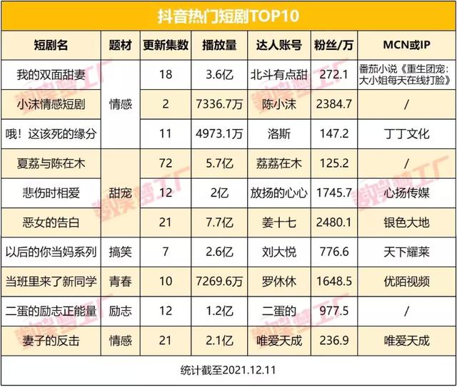 付费短剧成“新型快消品”，短视频也有内容焦虑  短视频 第3张