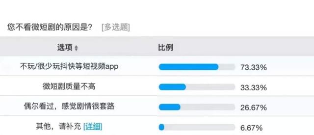 付费短剧成“新型快消品”，短视频也有内容焦虑  短视频 第6张