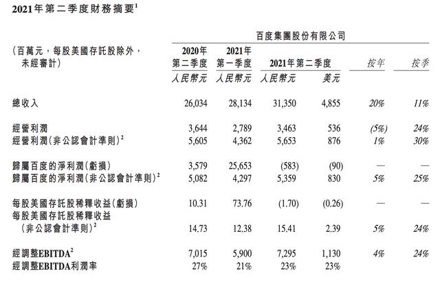 快手市值半年内跌去八成，拖累百度二季度投资亏损31亿