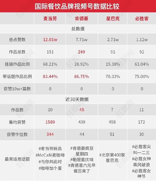 背靠12亿用户，视频号正成为餐企下一个流量战场？  视频号 第4张