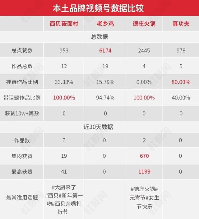 背靠12亿用户，视频号正成为餐企下一个流量战场？  视频号 第5张