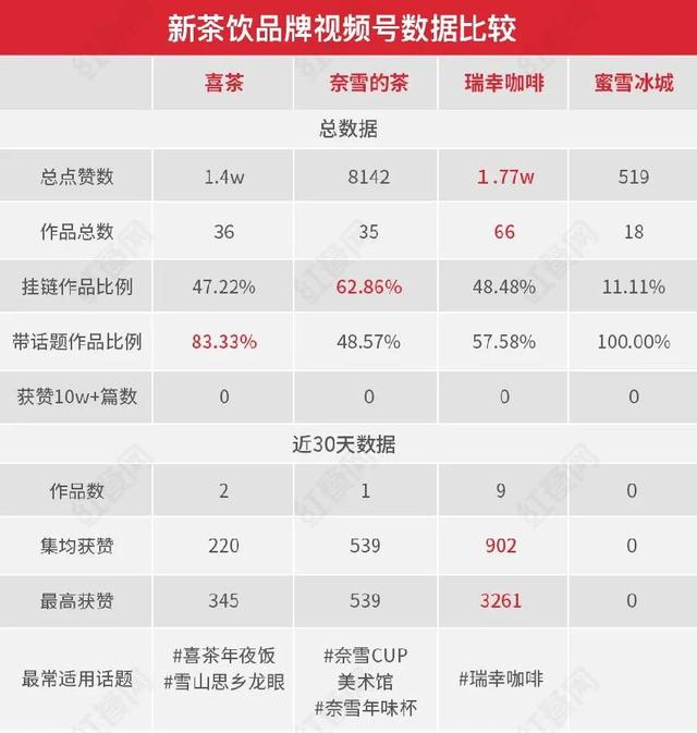 背靠12亿用户，视频号正成为餐企下一个流量战场？  视频号 第7张