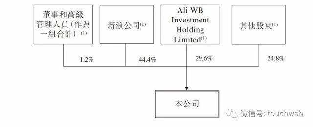 ​<a href='http://www.mcnjigou.com/?tags=5
' target='_blank'>微博</a>港交所上市：市值近600亿港元 新浪与阿里为股东  <a href='http://www.mcnjigou.com/?tags=5
' target='_blank'>微博</a> 第4张