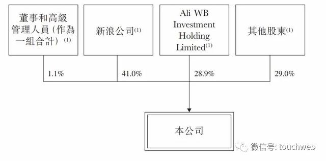 ​<a href='http://www.mcnjigou.com/?tags=5
' target='_blank'>微博</a>港交所上市：市值近600亿港元 新浪与阿里为股东  <a href='http://www.mcnjigou.com/?tags=5
' target='_blank'>微博</a> 第5张