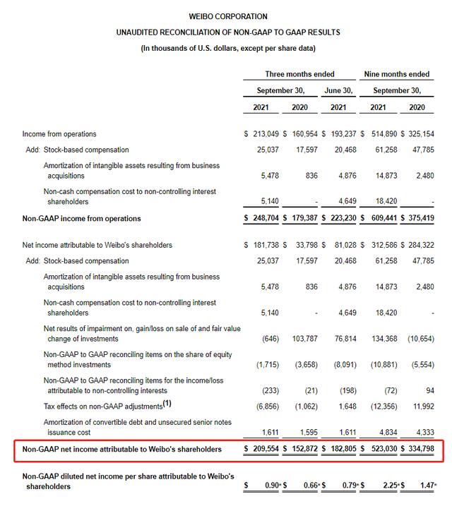 微博三季度净营收利润均同比大增，月活用户净增6200万