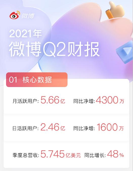 聚焦半年报｜微博二季度营收大涨48% 用户增长创四个季度新高