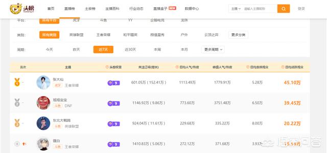 虎牙大赚：张大仙全面碾压骚白，日均活跃观众45万是骚白的3倍多，如何评价此事？  张大仙 第3张