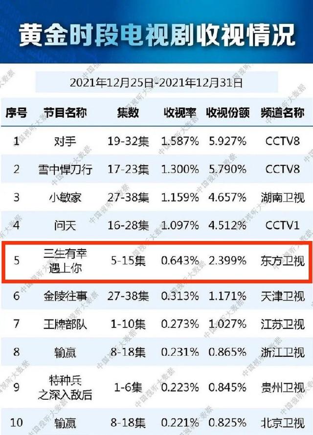 《三生有幸遇上你》好精彩！王丽坤守护黄景瑜？郑晓龙监制班底强