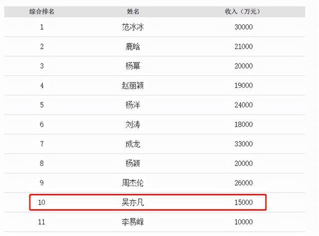 吴亦凡资产被冻结，曾经年入2.5亿，只剩下1775万？  吴亦凡 第4张