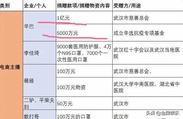 了不起！网红辛有志捐款上亿元，自己老婆生孩子住几十元的病房  辛有志 第1张