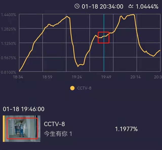 《今生有你》首播！钟汉良李小冉合体收视率高，台词剪辑美中不足  今生有你 第14张