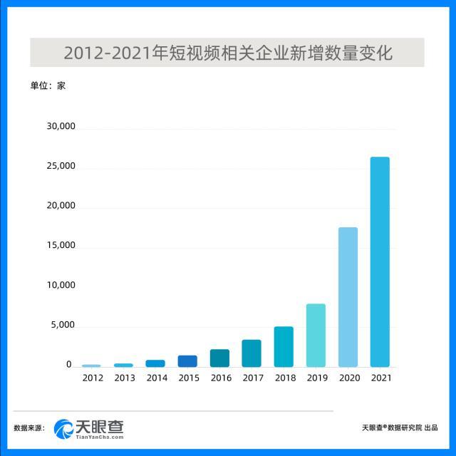 短视频行业飞速增长，超六成企业在近两年成立  短视频 第1张