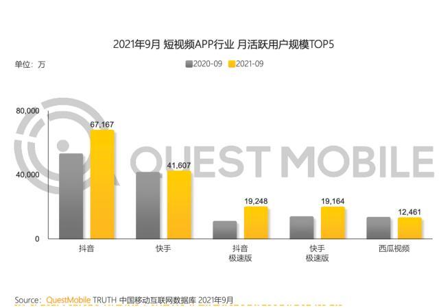 QuestMobile：短视频行业“抖音+快手”双头地位稳固，公共服务属性凸显