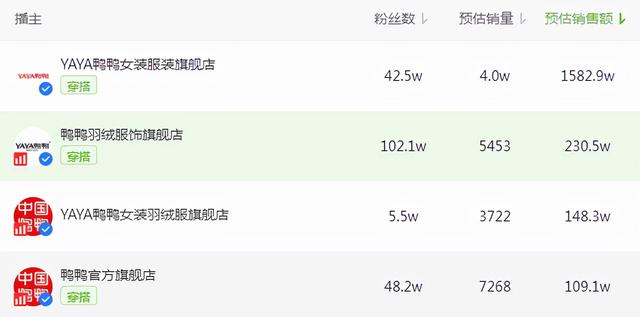 <a href='http://www.mcnjigou.com/?tags=3
' target='_blank'>抖音</a>电商日榜：刘芳形体礼仪销售额破亿  刘芳形体礼仪 第3张