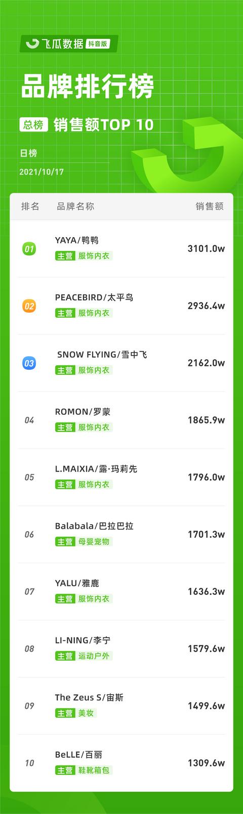 <a href='http://www.mcnjigou.com/?tags=3
' target='_blank'>抖音</a>电商日榜：刘芳形体礼仪销售额破亿  刘芳形体礼仪 第4张